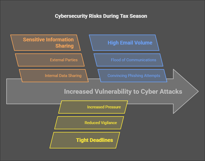 image describing cybersecurity risks during tax season