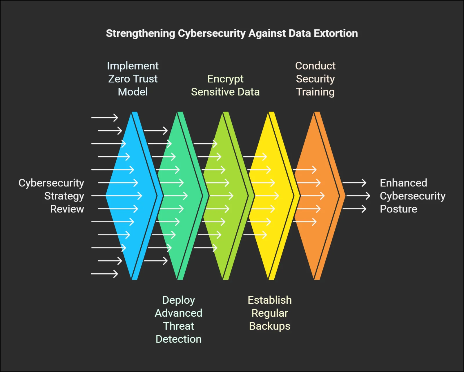 Describes what to do to strengthen cybersecurity against data extortion