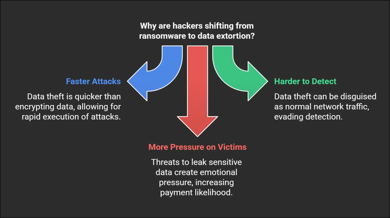 Describes the reasons why hackers are shifting from ransomware to data extortion.