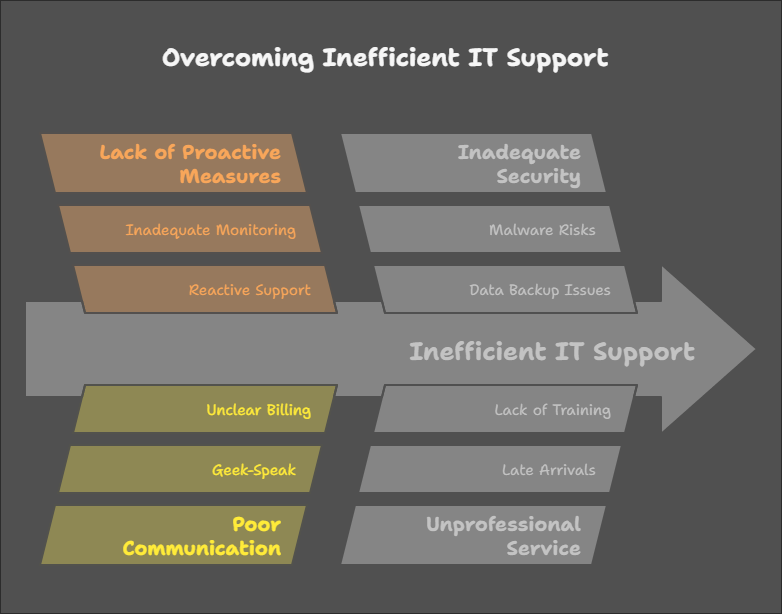 image describing Overcoming Inefficient IT Support