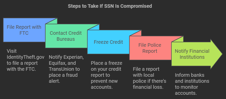 Is Your Social Security Number Leaked? Here’s How To Find Out And What To Do Next - illustration 4