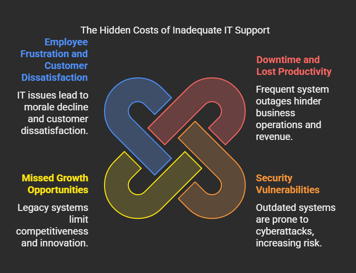 describes hidden costs of IT Support
