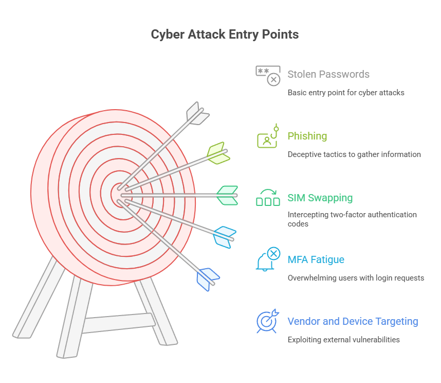 Image Describing Cyber Attack Entry Points