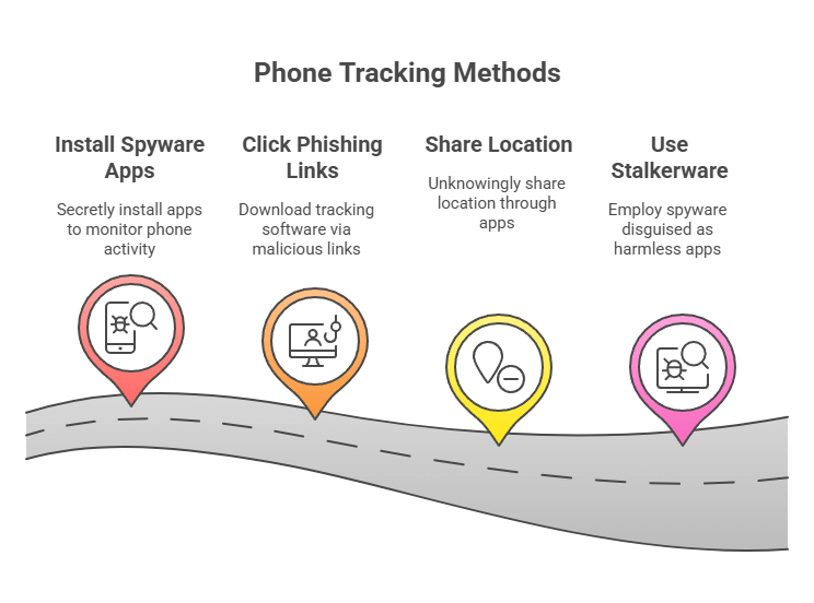 Image Describing Phone Tracking Methods